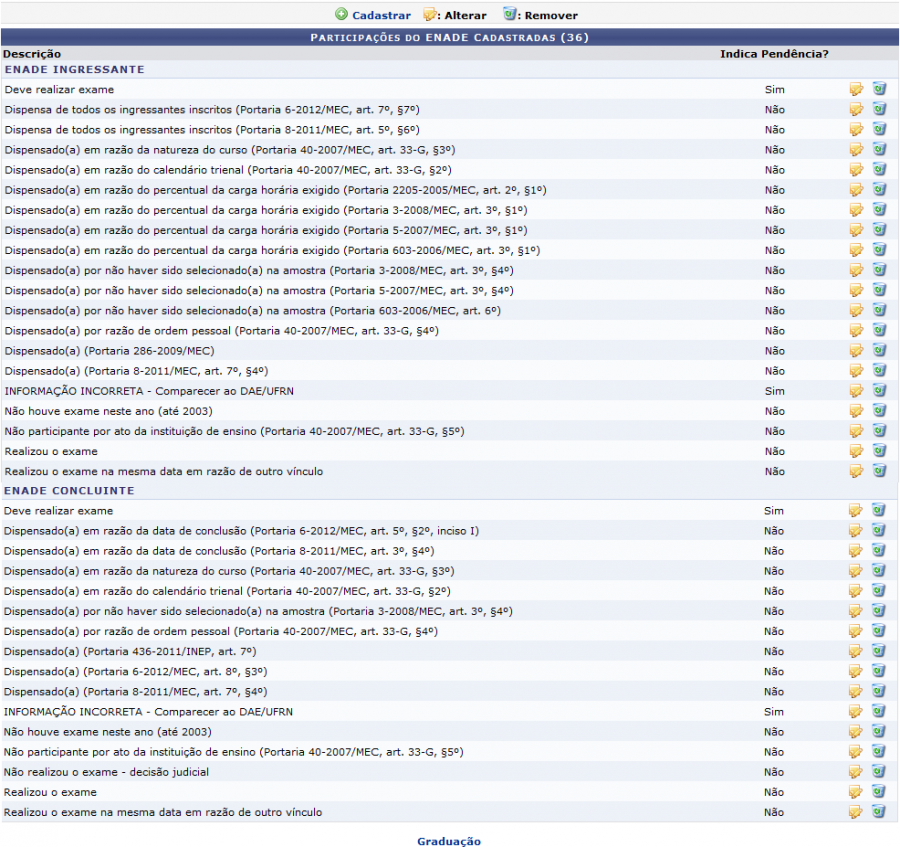  Figura 1: Participações do ENADE Cadastradas