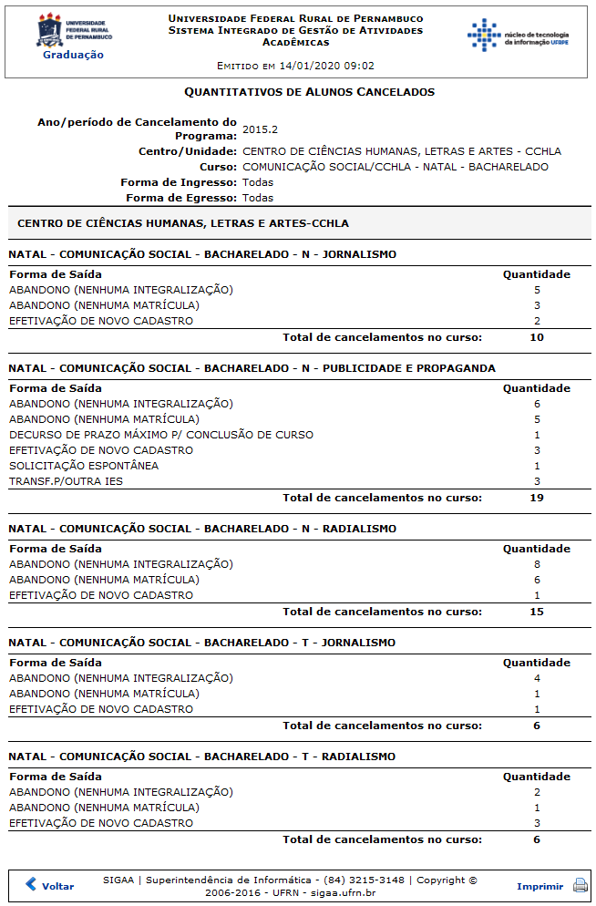 Figura 2: Quantitativos de Alunos Cancelados