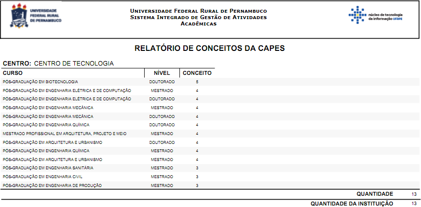 Figura 3: Relatório de Conceitos da Capes
