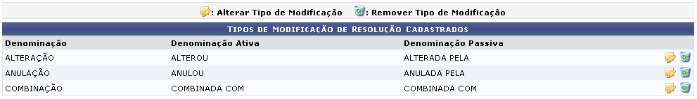 Figura 1: Tipos de Modificação de Resolução Cadastrados