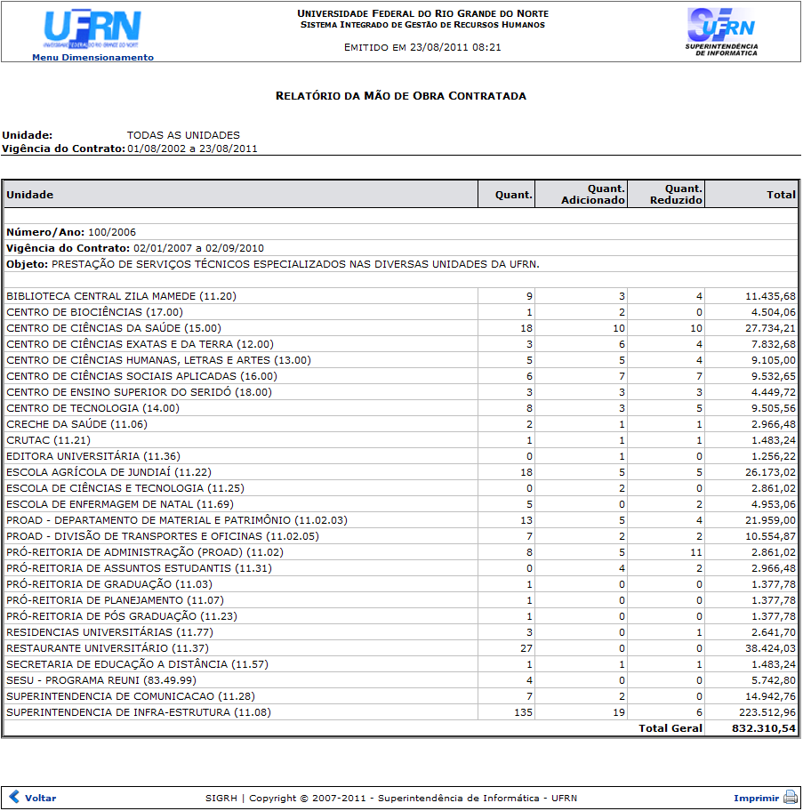 Figura 2: Relatório de Mão de Obra Contratada