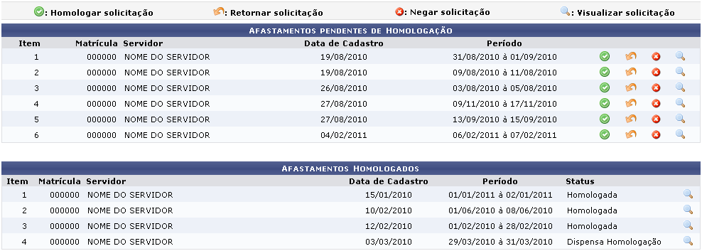 Figura 1: Afastamentos Pendentes de Homologação