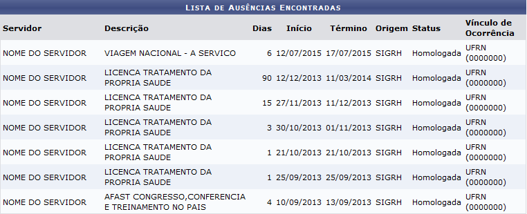 Figura 5: Lista de Ausências Encontradas