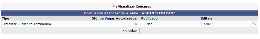  Figura 3: Concursos Associados a Área