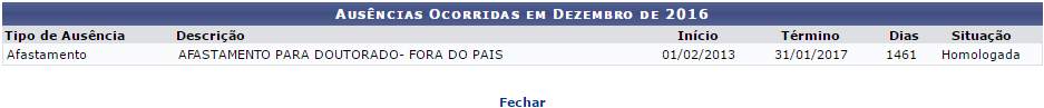 Figura 4: Ausências Ocorridas em Dezembro de 2016