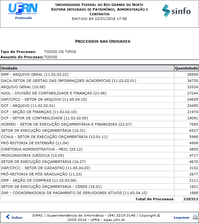 Figura 5: Relatório de Processos nas Unidades